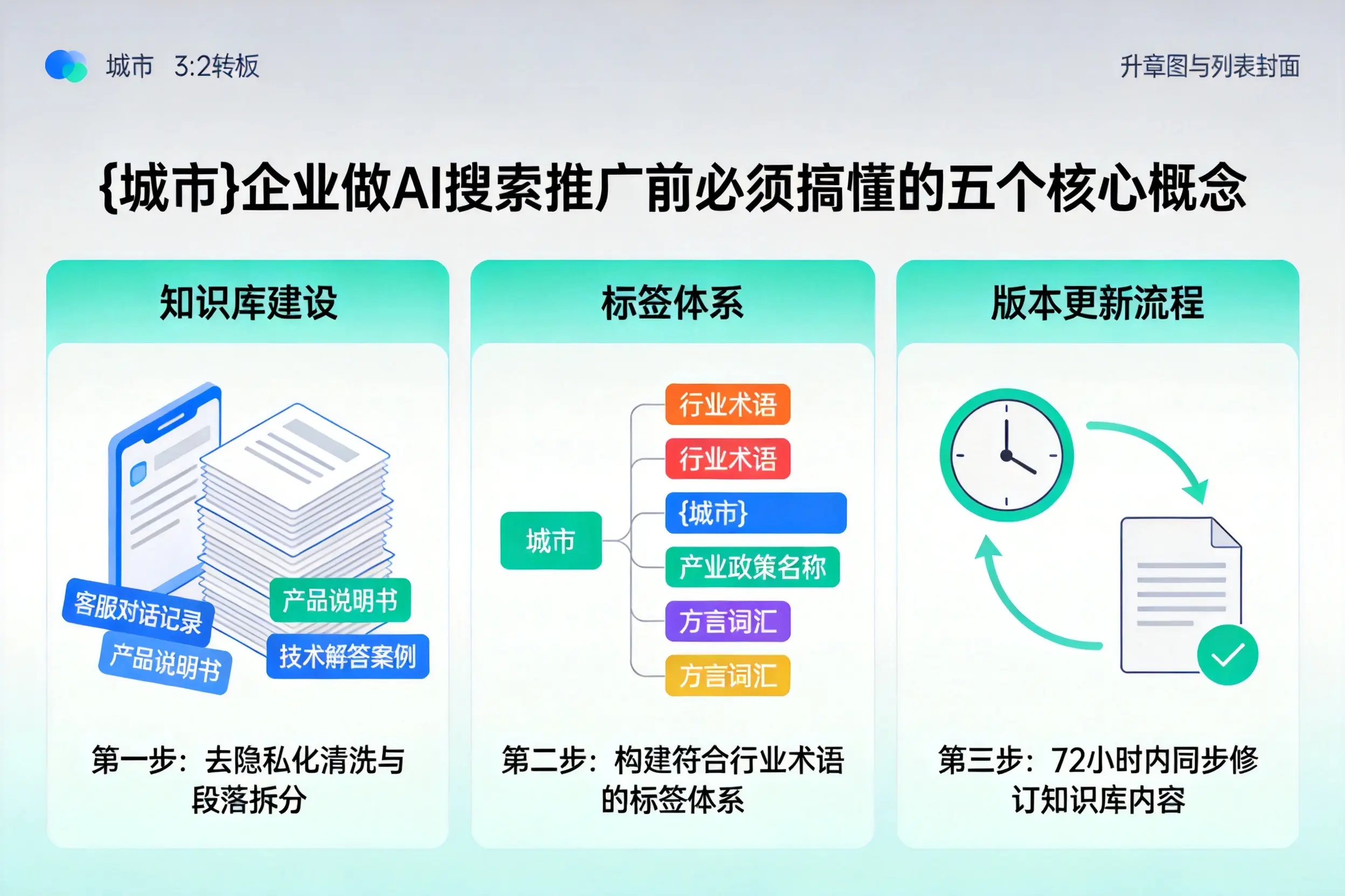 昌邑企业做AI搜索推广前必须搞懂的五个核心概念